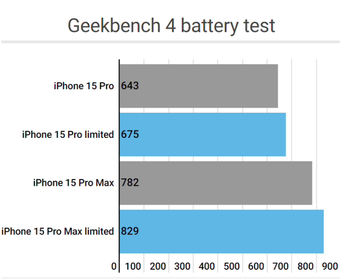 岭东apple维修站iPhone15Pro的ProMotion高刷功能耗电吗