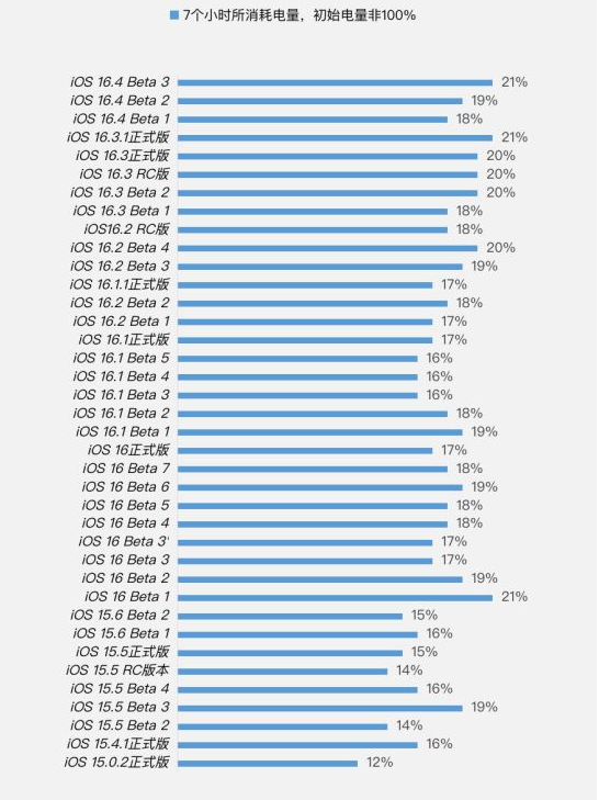 岭东苹果手机维修分享iOS 16.4 Beta 3续航跑分等测试结果汇总 