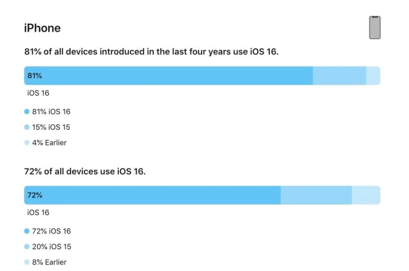 岭东苹果手机维修分享iOS 16 / iPadOS 16 安装率 