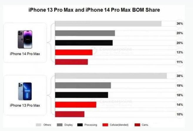 岭东苹果手机维修分享iPhone 14 Pro的成本和利润 