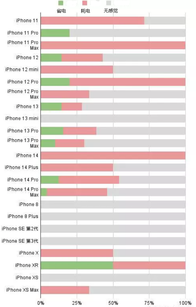 岭东苹果手机维修分享iOS16.2太耗电怎么办？iOS16.2续航不好可以降级吗？ 