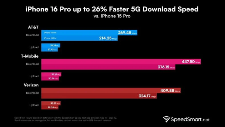 岭东苹果手机维修分享iPhone 16 Pro 系列的 5G 速度 