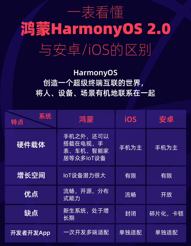 岭东苹果手机维修分享华为鸿蒙 OS 与安卓以及 iOS 都有什么区别 