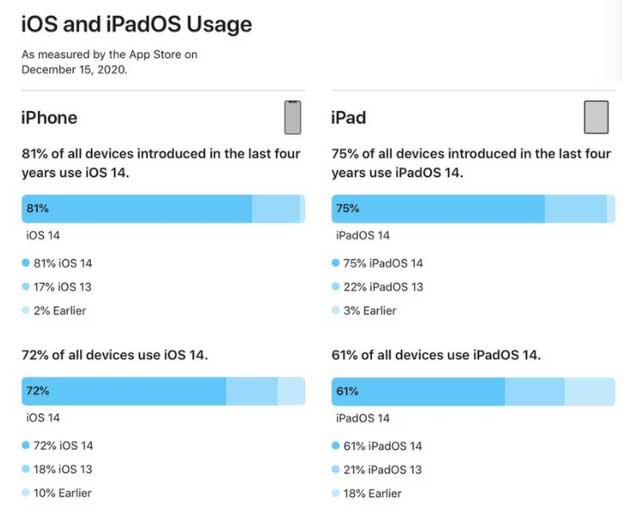 岭东苹果手机维修分享有多少用户更新了 iOS 14 