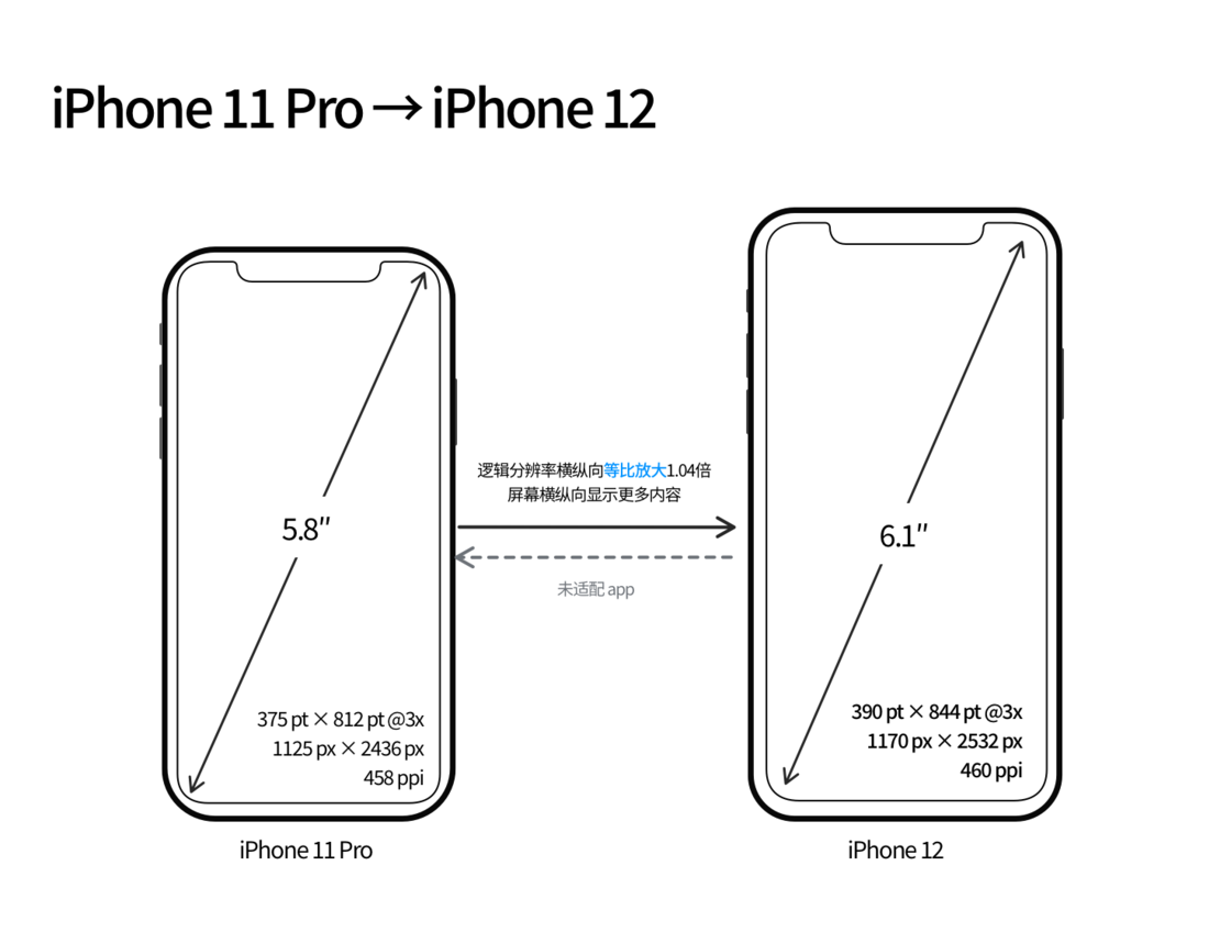 岭东苹果手机维修分享iPhone 12 mini 和 iPhone 12 Pro 的尺寸变化会改变显示内容吗 